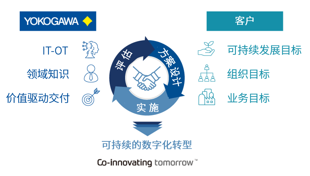 sustainable digital transformation